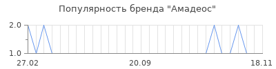 Популярность амадеос