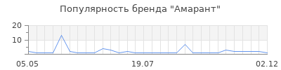 Популярность амарант