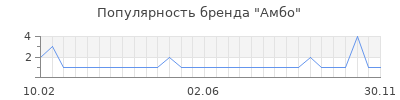 Популярность амбо