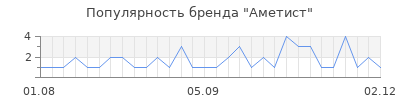 Популярность аметист