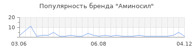 Популярность Аминосил
