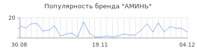 Популярность АМИНЬ