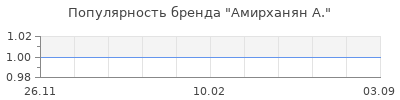 Популярность амирханян а