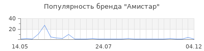 Популярность Амистар
