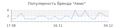 Популярность амис