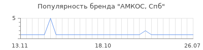 Популярность амкос спб