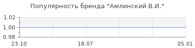 Популярность амлинский в и