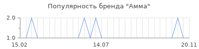 Популярность амма