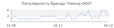 Популярность амонд ооо