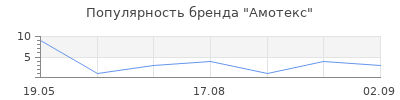 Популярность Амотекс