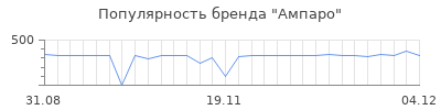 Популярность ампаро