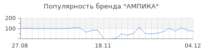 Популярность ампика
