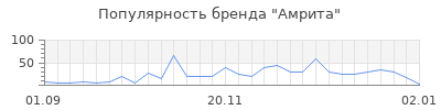 Популярность амрита