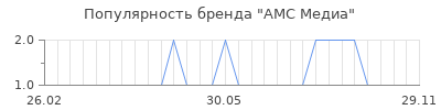 Популярность амс медиа