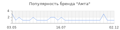 Популярность Амта