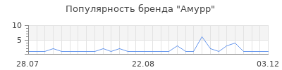 Популярность амурр