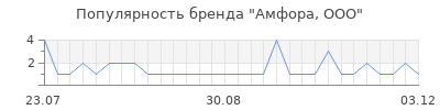 Популярность амфора ооо