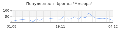 Популярность амфора