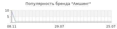 Популярность амшинг