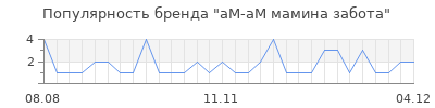 Популярность ам ам мамина забота