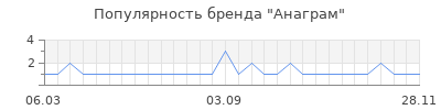Популярность анаграм
