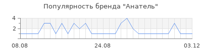 Популярность Анатель