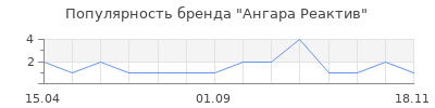 Популярность Ангара Реактив