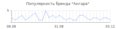 Популярность Ангара
