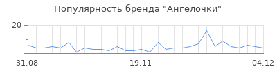 Популярность ангелочки