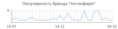 Популярность ангиофарм