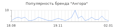 Популярность ангора