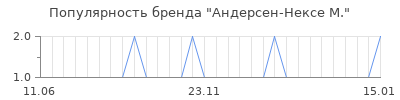 Популярность андерсен нексе м
