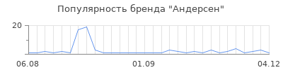 Популярность андерсен