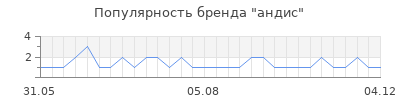 Популярность андис