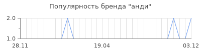 Популярность анди