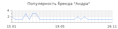 Популярность андра