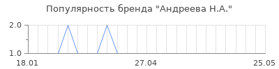 Популярность андреева н а