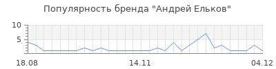 Популярность андрей ельков
