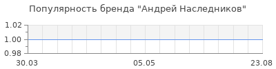 Популярность андрей наследников