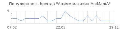 Популярность Аниме магазин AniManiA