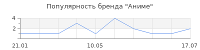 Популярность Аниме