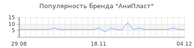 Популярность анипласт