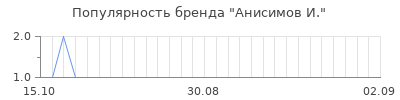 Популярность анисимов и