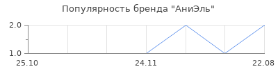 Популярность АниЭль
