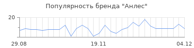 Популярность анлес