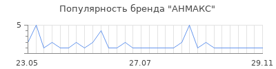 Популярность АНМАКС
