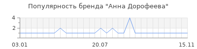 Популярность анна дорофеева