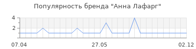 Популярность анна лафарг