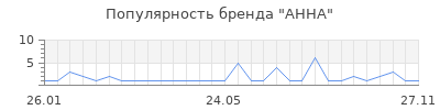 Популярность анна
