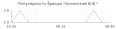 Популярность анненский и ф